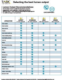 Lumen Output Recommendation Chart